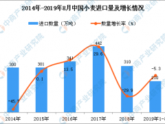 2019年1-8月中国小麦进口量为210万吨 同比下降5.3%
