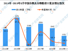 2019年1-8月中国谷物及谷物粉进口量为1181万吨 同比下降28%