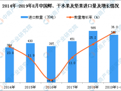 2019年1-8月中国鲜、干水果及坚果进口量为522万吨 同比增长36%