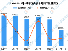 2019年1-8月中国肉及杂碎出口量同比下降8.1%