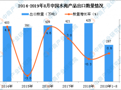 2019年1-8月中国水海产品出口量为267万吨 同比增长0.6%