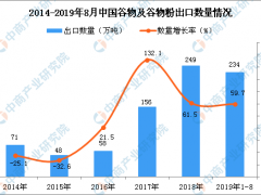 2019年1-8月中国谷物及谷物粉出口量为234万吨 同比增长59.7%