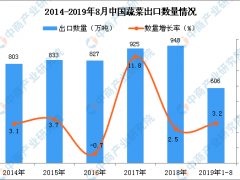 2019年1-8月中国蔬菜出口量为606万吨 同比增长3.2%