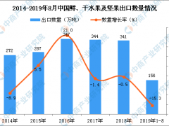 2019年1-8月中国鲜、干水果及坚果出口量及金额增长情况分析