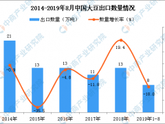 2019年1-8月中国大豆出口量为8万吨 同比下降18.8%