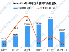 2019年1-8月中国食糖出口量同比下降5.3%