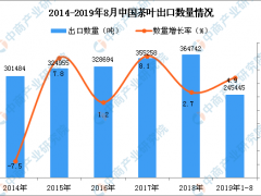 2019年1-8月中国茶叶出口量同比增长4.9%