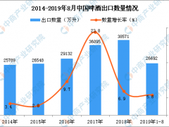 2019年1-8月中国啤酒出口量为26692万升 同比增长5.8%
