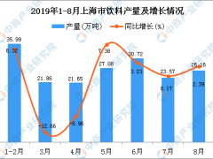 2019年1-8月上海市饮料产量及增长情况分析