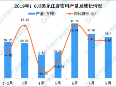 2019年1-8月黑龙江省饮料产量为220.81万吨 同比增长5.5%