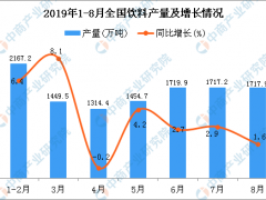 2019年8月全国各省市饮料产量排行榜