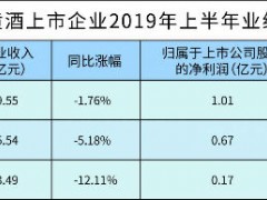 双节来临 “黄酒三剑客”旺季不旺