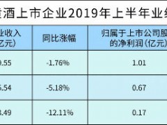 双节来临 “黄酒三剑客”旺季不旺