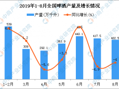2019年1-8月全国啤酒产量为2801.8万千升 同比增长0.4%