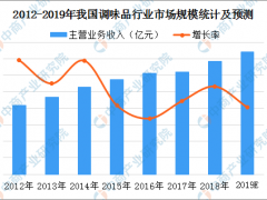 贵州老干妈厂房失火 2019中国调味品市场规模及竞争格局分析