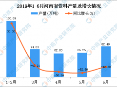 2019年上半年河南省饮料产量为413.36万吨 同比下降44.77%