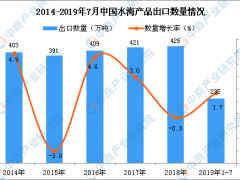 2019年1-7月中国水海产品出口量为235万吨 同比增长1.7%