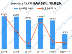 2019年1-7月中国肉及杂碎出口量同比下降9.8%