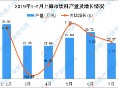 2019年1-7月上海市饮料产量为166.44万吨 同比增长3.27%