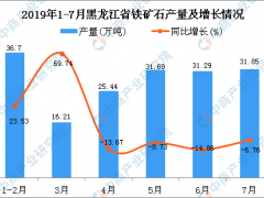 2019年1-7月黑龙江省饮料产量及增长情况分析