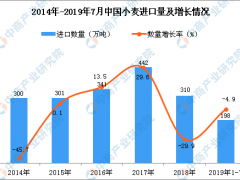 2019年1-7月中国小麦进口量为198万吨 同比下降4.9%