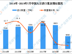 2019年1-7月中国大豆进口量为4690万吨 同比下降11.2%