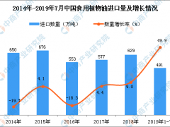 2019年1-7月中国食用植物油进口量及金额增长情况分析