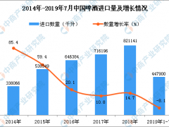 2019年1-7月中国啤酒进口量为447900千升 同比下降8.1%