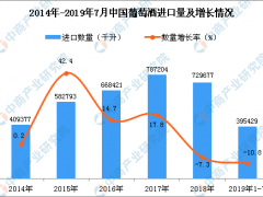 2019年1-7月中国葡萄酒进口量为395429千升 同比下降10.8%