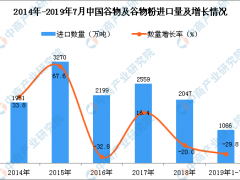 2019年1-7月中国谷物及谷物粉进口量同比下降29.8%