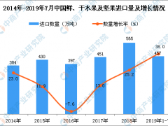 2019年1-7月中国鲜、干水果及坚果进口量为457万吨 同比增长38%