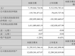 养猪风险难分散，牧原股份上半年再亏1.56亿元