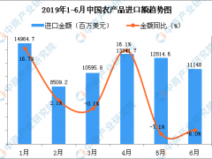 2019年6月中国农产品进口金额为11148百万美元 同比下降6%