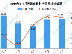 2019年1-6月天津市饮料产量为135.38万吨 同比下降15.35%