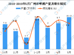 2019年1-5月广州市啤酒产量为34.87万千升 同比增长8%