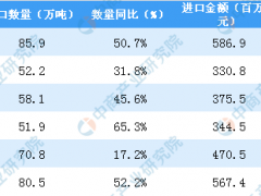 2019年6月中国食用植物油进口量为80.5万吨 同比增长52.2%