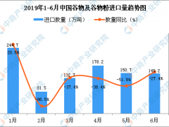 2019年6月中国谷物及谷物粉进口量为149.2万吨 同比下降27.4%