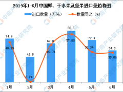 2019年6月中国鲜、干水果及坚果进口量为54.8万吨 同比增长35.6%