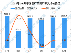 2019年6月中国农产品出口金额为6535.7百万美元 同比增长0.8%