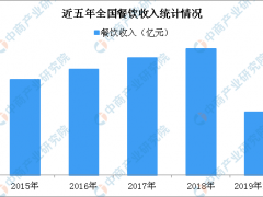 餐饮市场规模持续增长 2019上半年全国餐饮收入21279亿元