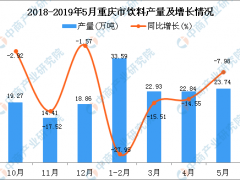 2019年5月重庆市饮料产量及增长情况分析