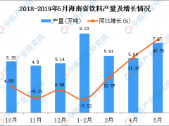2019年1-5月海南省饮料产量为31.29万吨 同比增长33.95%