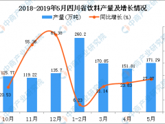 2019年1-5月四川省饮料产量为796.1万吨 同比增长23.74%