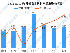 2019年1-5月云南省饮料产量为190.2万吨 同比增长7.53%