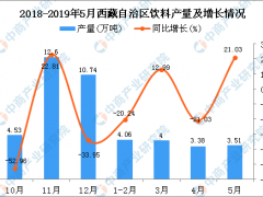 2019年1-5月西藏自治区饮料产量为14.96万吨 同比下降5.38%