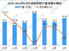 2019年1-5月江西省饮料产量为161.64万吨 同比增长8.03%