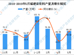 2019年1-5月福建省饮料产量为328.41万吨 同比增长36.15%