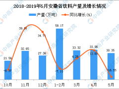 2019年1-5月安徽省饮料产量为157.88万吨 同比下降1.81%