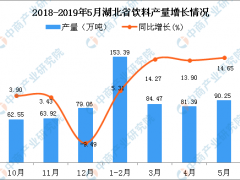 2019年1-5月湖北省饮料产量为417.45万吨 同比增长12.9%