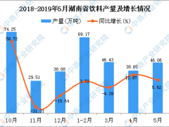 2019年1-5月湖南省饮料产量为208.76万吨 同比增长2.73%